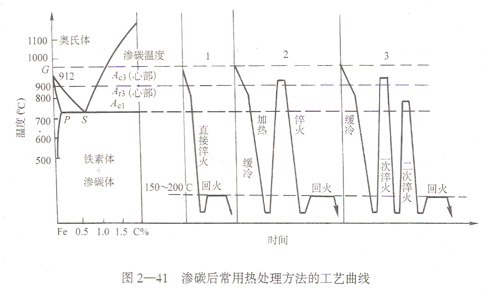 渗碳后的热处理